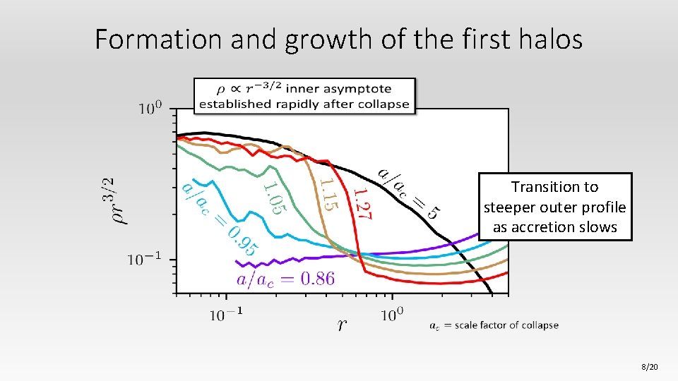 Formation and growth of the first halos Transition to steeper outer profile as accretion