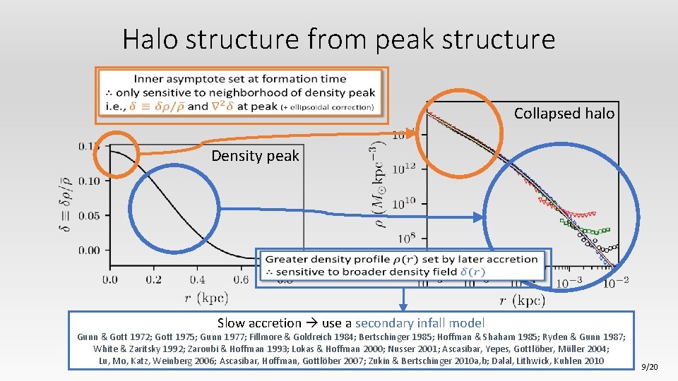 Halo structure from peak structure Collapsed halo Density peak Slow accretion use a secondary