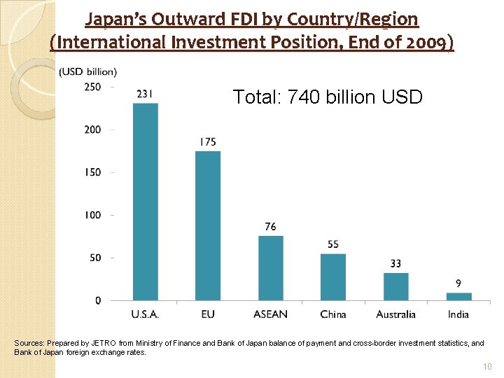 Japan’s Outward FDI by Country/Region (International Investment Position, End of 2009) Total: 740 billion