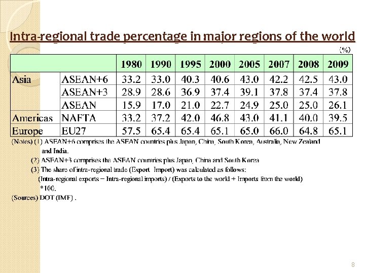 Intra-regional trade percentage in major regions of the world 8 