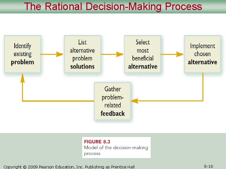 The Rational Decision-Making Process Copyright © 2009 Pearson Education, Inc. Publishing as Prentice Hall