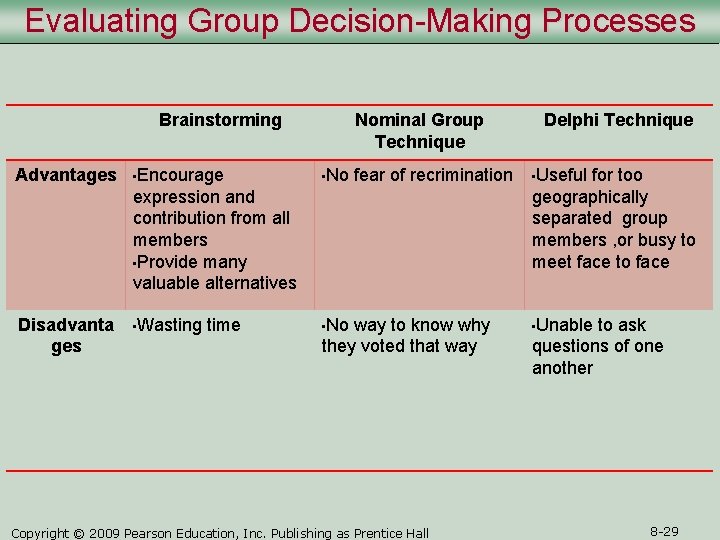 Evaluating Group Decision-Making Processes Brainstorming Advantages • Encourage Nominal Group Technique • No fear Evaluating Group Decision-Making Processes Brainstorming Advantages • Encourage Nominal Group Technique • No fear