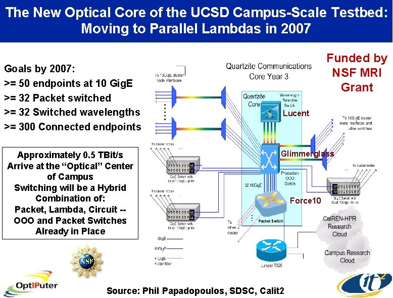 The New Optical Core of the UCSD Campus-Scale Testbed: Moving to Parallel Lambdas in