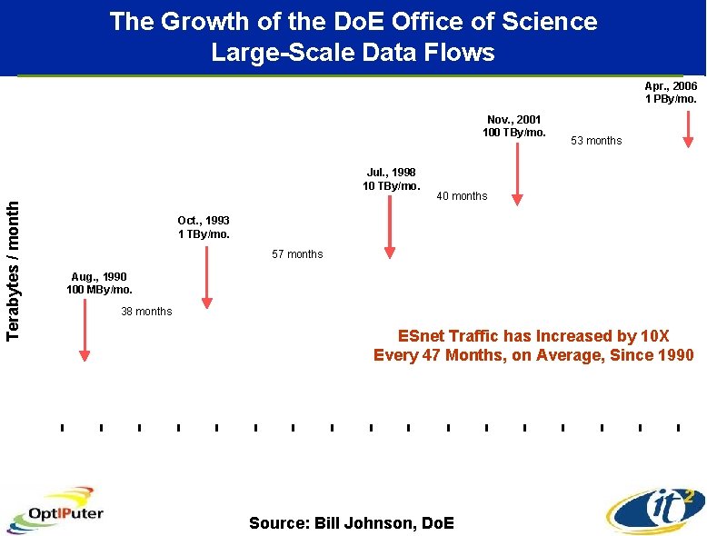 The Growth of the Do. E Office of Science Large-Scale Data Flows Apr. ,
