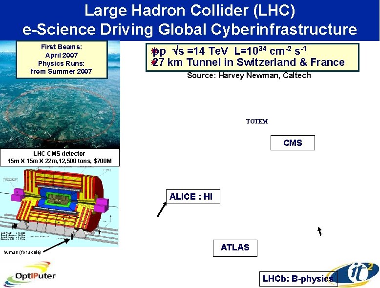 Large Hadron Collider (LHC) e-Science Driving Global Cyberinfrastructure First Beams: April 2007 Physics Runs: