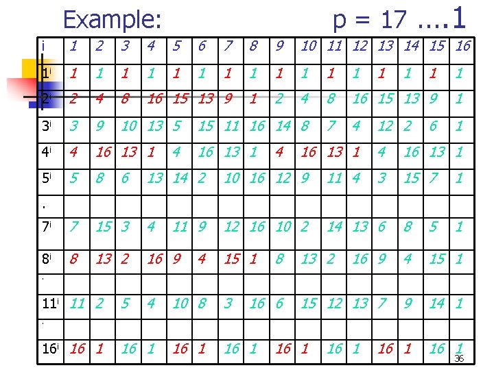 Example: p = 17 …. 1 i 1 2 3 4 5 6 7