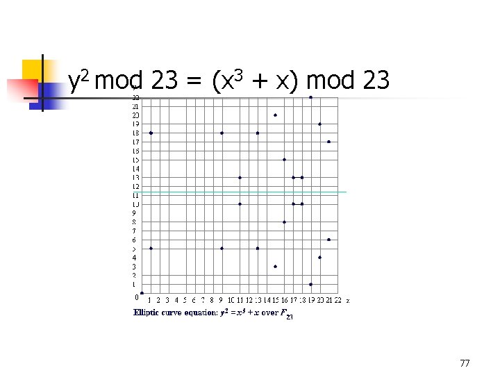 y 2 mod 23 = (x 3 + x) mod 23 77 
