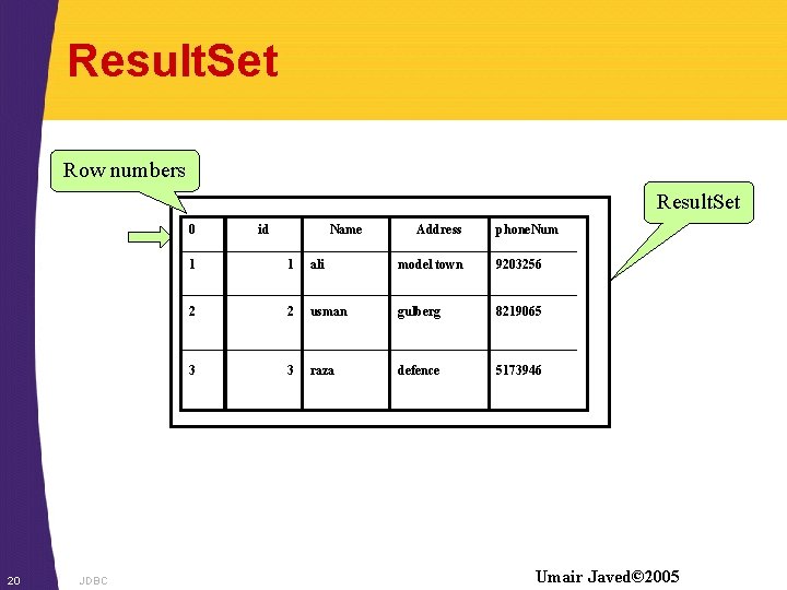 Result. Set Row numbers Result. Set 0 20 JDBC id Name Address phone. Num