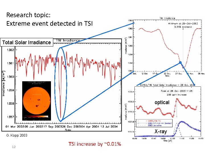 Research topic: Extreme event detected in TSI Total Solar Irradiance optical X-ray G. Kopp