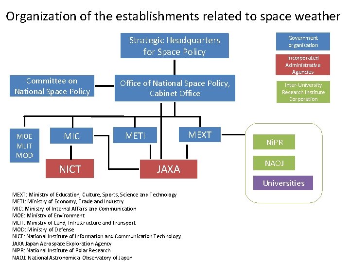 Organization of the establishments related to space weather Strategic Headquarters for Space Policy Committee