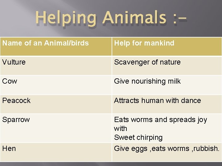 Helping Animals : Name of an Animal/birds Help for mankind Vulture Scavenger of nature