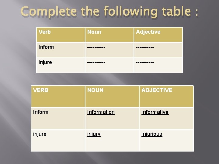 Complete the following table : Verb Noun Adjective Inform ---------- injure ---------- VERB NOUN