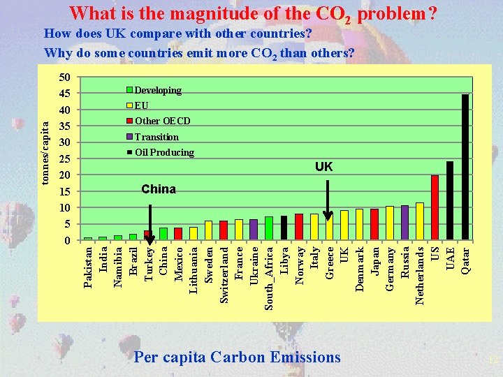 What is the magnitude of the CO 2 problem? 50 45 40 35 30