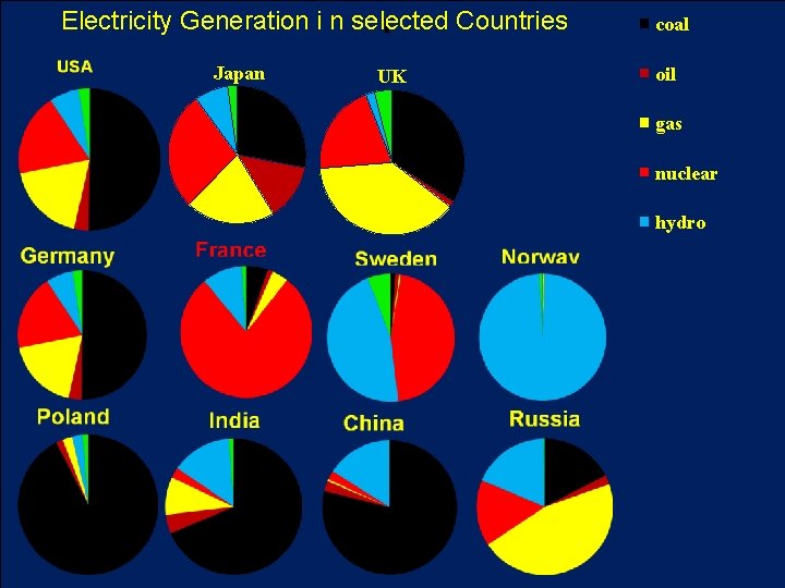 Electricity Generation i n selected Countries r Japan UK coal oil gas nuclear hydro