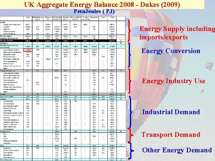UK Aggregate Energy Balance 2008 - Dukes (2009) Peta. Joules ( PJ) Energy Supply
