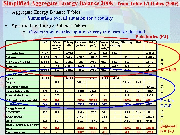 Simplified Aggregate Energy Balance 2008 - from Table 1. 1 Dukes (2009) • Aggregate