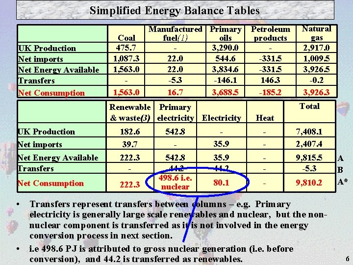 Simplified Energy Balance Tables UK Production Net imports Net Energy Available Transfers Net Consumption