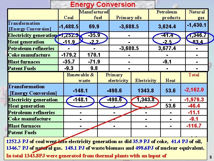 Energy Conversion Coal Manufactured fuel -1, 488. 5 Electricity generation -1, 252. 3 Heat