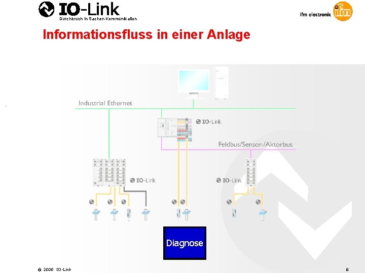 Durchbruch in Sachen Kommunikation Informationsfluss in einer Anlage Konfi. Prozess. Diagnose Parameter guration daten