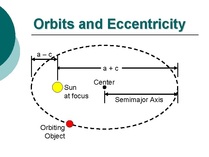 Orbits and Eccentricity a–c a+c Sun at focus Orbiting Object Center Semimajor Axis 