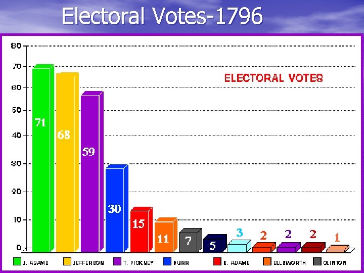 Electoral Votes-1796 