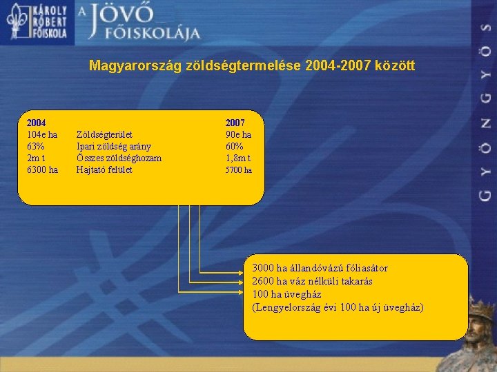 Magyarország zöldségtermelése 2004 -2007 között 2004 104 e ha 63% 2 m t 6300