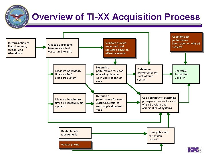 Overview of TI-XX Acquisition Process Determination of Requirements, Usage, and Allocations Choose application benchmarks,
