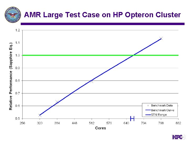 AMR Large Test Case on HP Opteron Cluster 