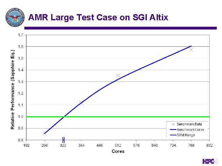 AMR Large Test Case on SGI Altix 