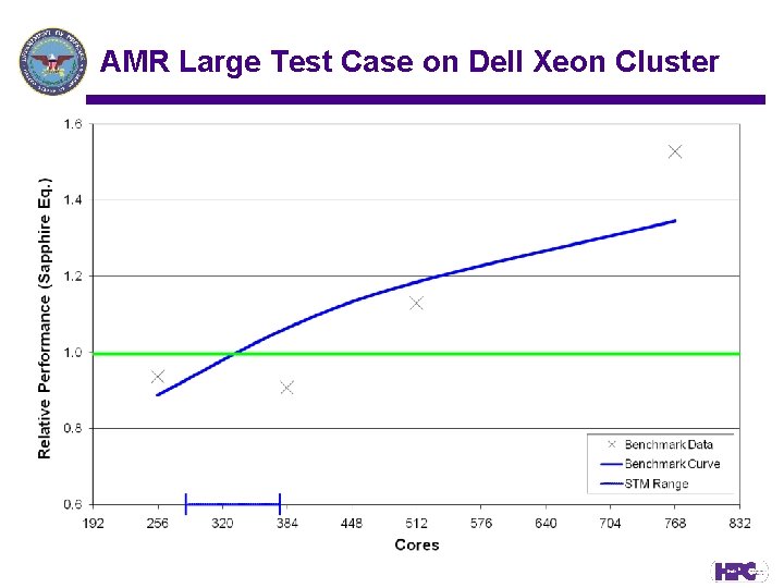 AMR Large Test Case on Dell Xeon Cluster 
