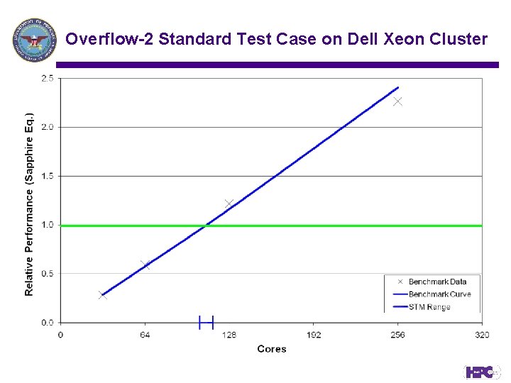 Overflow-2 Standard Test Case on Dell Xeon Cluster 