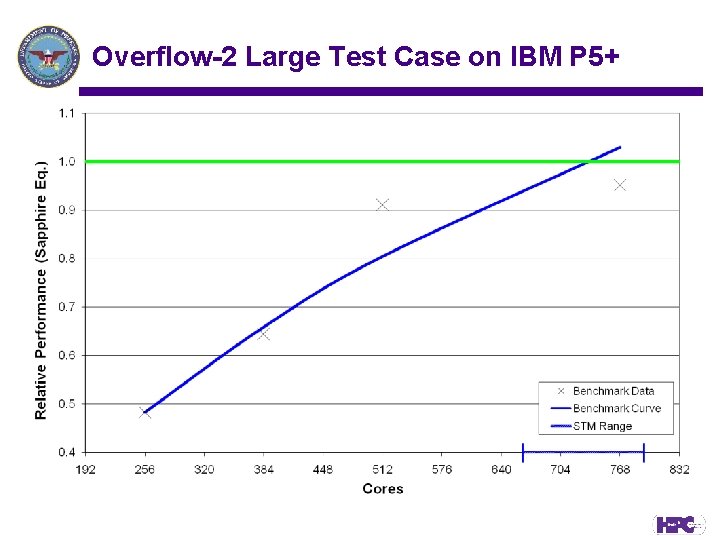 Overflow-2 Large Test Case on IBM P 5+ 