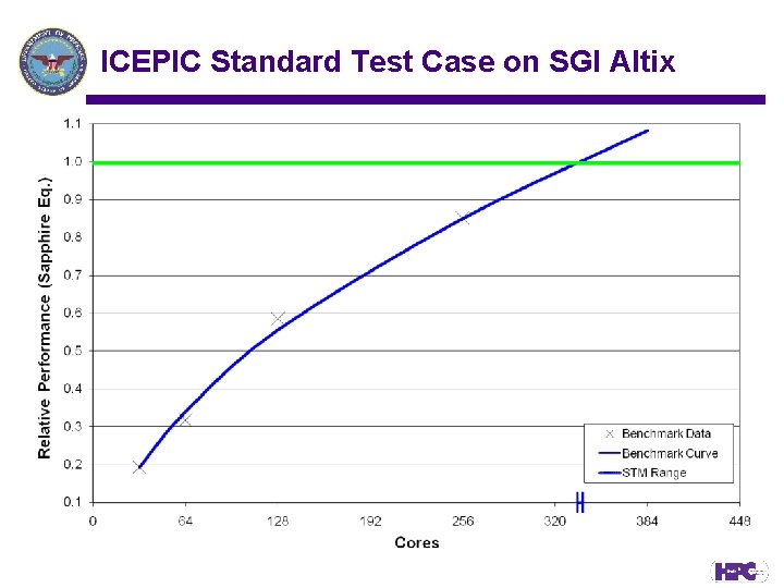 ICEPIC Standard Test Case on SGI Altix 