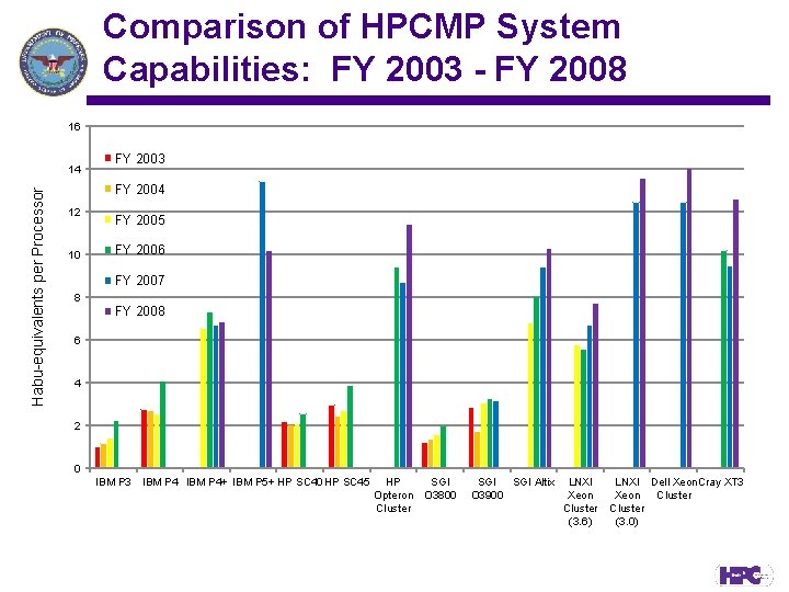 Comparison of HPCMP System Capabilities: FY 2003 - FY 2008 16 Habu-equivalents per Processor