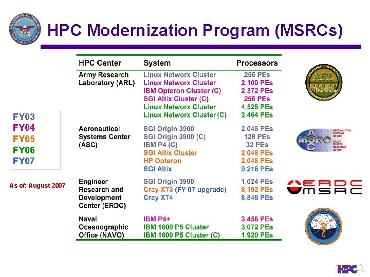 HPC Modernization Program (MSRCs) FY 03 FY 04 FY 05 FY 06 FY 07