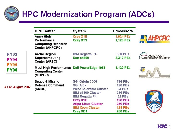 HPC Modernization Program (ADCs) FY 03 FY 04 FY 05 FY 06 As of:
