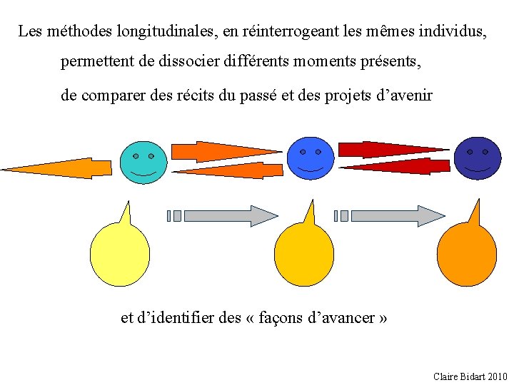 Les méthodes longitudinales, en réinterrogeant les mêmes individus, permettent de dissocier différents moments présents,