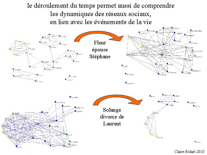 le déroulement du temps permet aussi de comprendre les dynamiques des réseaux sociaux, en