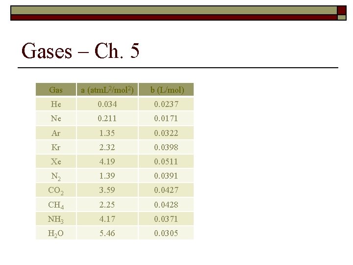 Gases – Ch. 5 Gas a (atm. L 2/mol 2) b (L/mol) He 0.