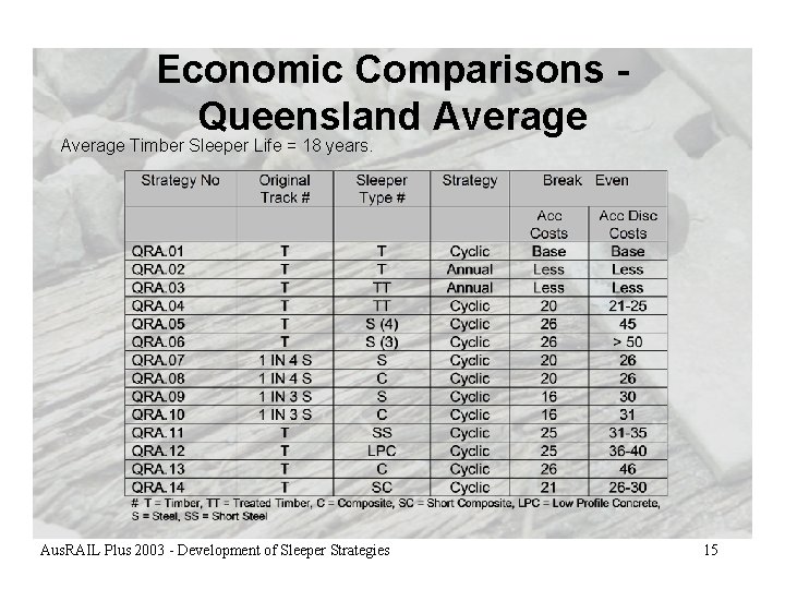 Economic Comparisons Queensland Average Timber Sleeper Life = 18 years. Aus. RAIL Plus 2003