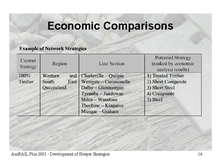 Economic Comparisons Aus. RAIL Plus 2003 - Development of Sleeper Strategies 16 