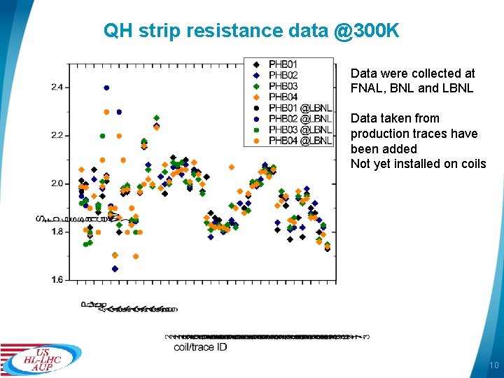 QH strip resistance data @300 K Data were collected at FNAL, BNL and LBNL