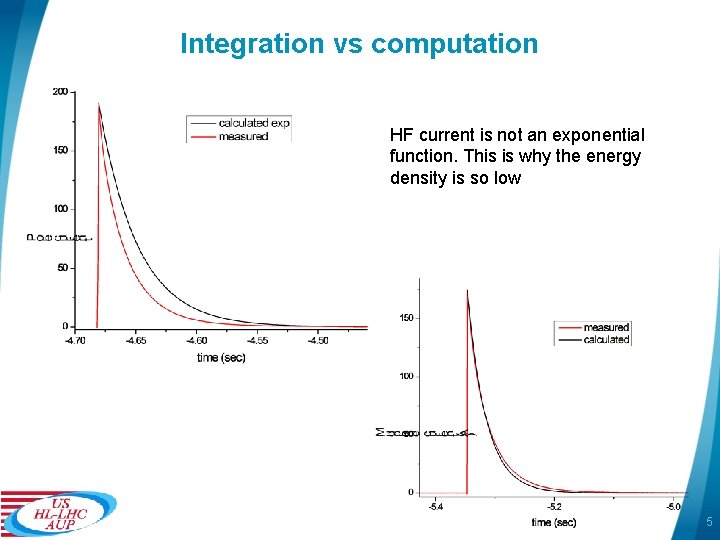 Integration vs computation HF current is not an exponential function. This is why the