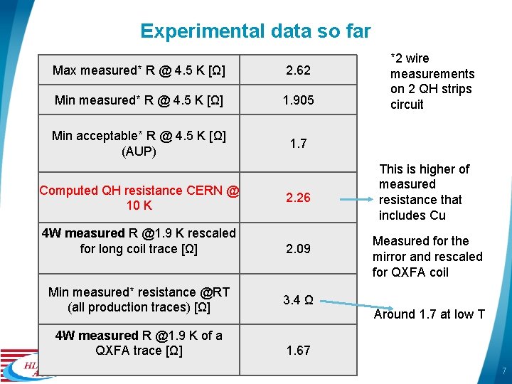 Experimental data so far Max measured* R @ 4. 5 K [Ω] 2. 62