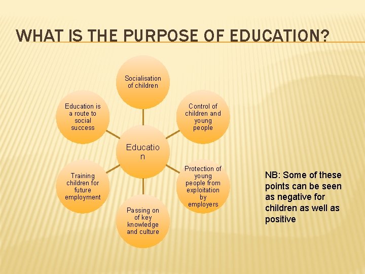 WHAT IS THE PURPOSE OF EDUCATION? Socialisation of children Education is a route to