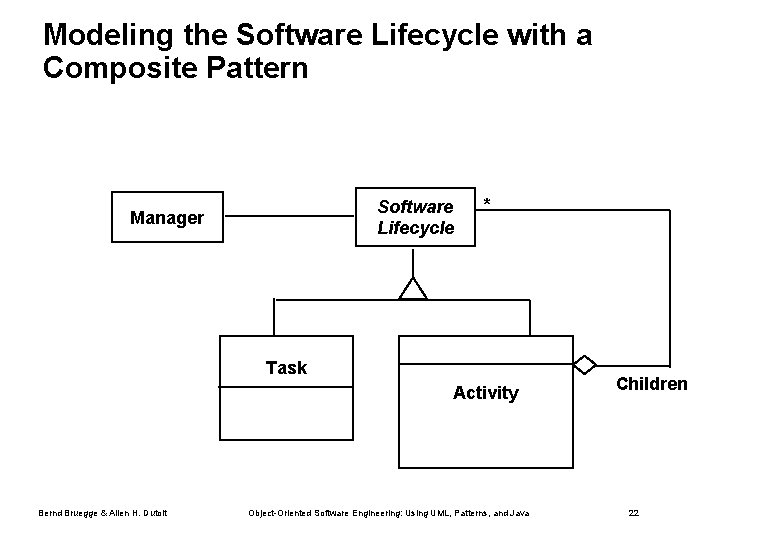 Modeling the Software Lifecycle with a Composite Pattern Software Lifecycle Manager * Task Activity