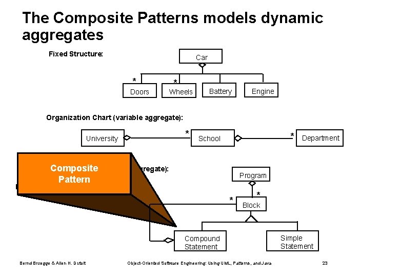 The Composite Patterns models dynamic aggregates Fixed Structure: Car * Doors * Wheels Battery