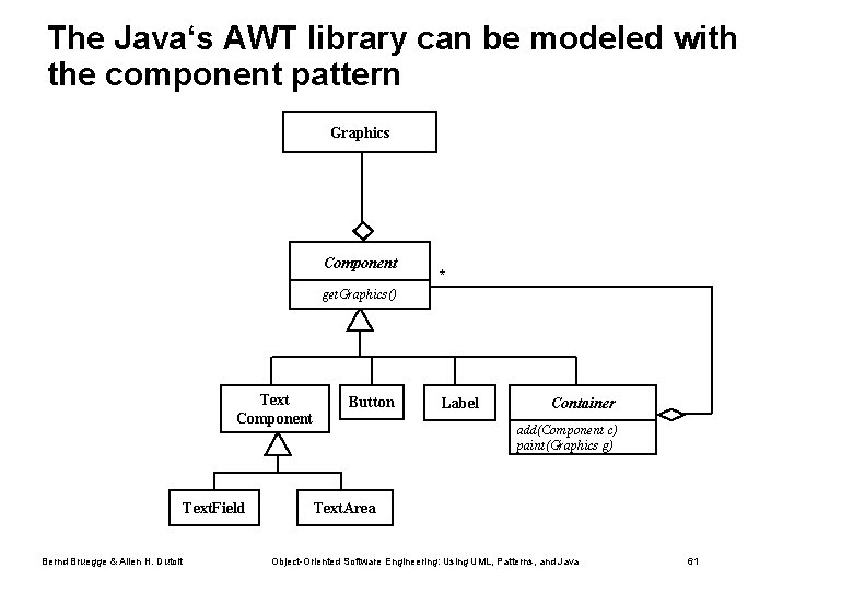 The Java‘s AWT library can be modeled with the component pattern Graphics Component *