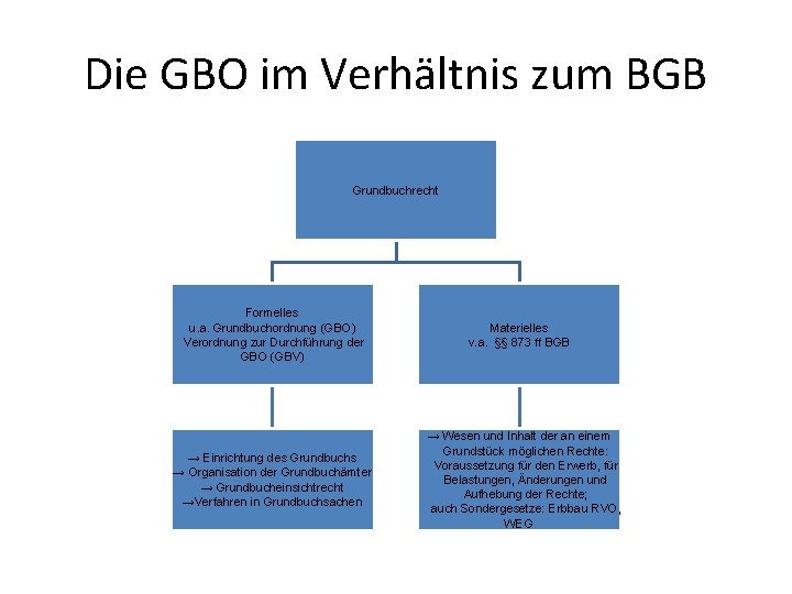 Die GBO im Verhältnis zum BGB Grundbuchrecht Formelles u. a. Grundbuchordnung (GBO) Verordnung zur