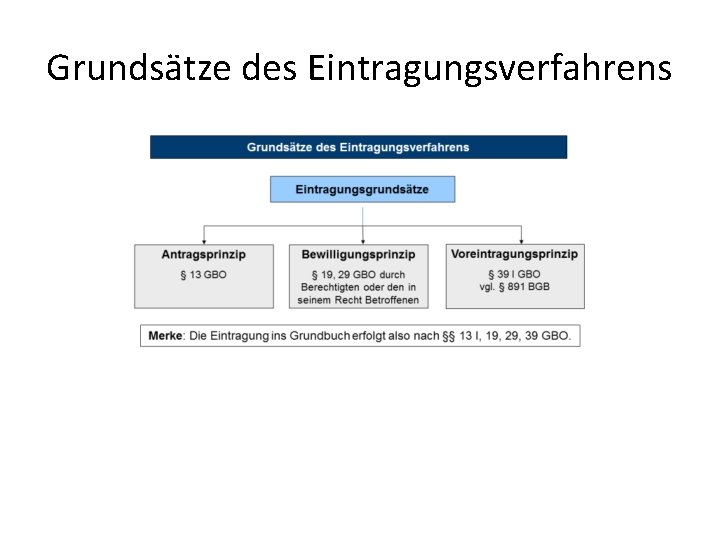 Grundsätze des Eintragungsverfahrens 